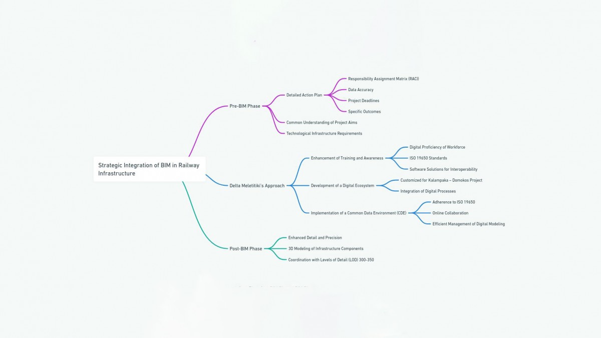 Strategic Integration of BIM in Railway Infrastructure: Delta Meletitiki's Pioneering Approach